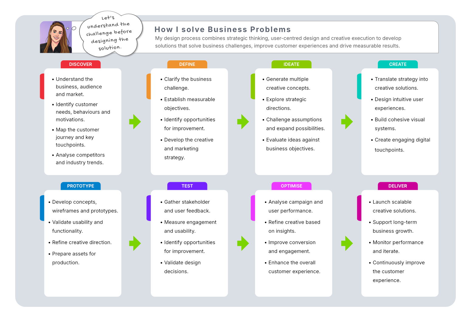Cindy's Design Thinking Process